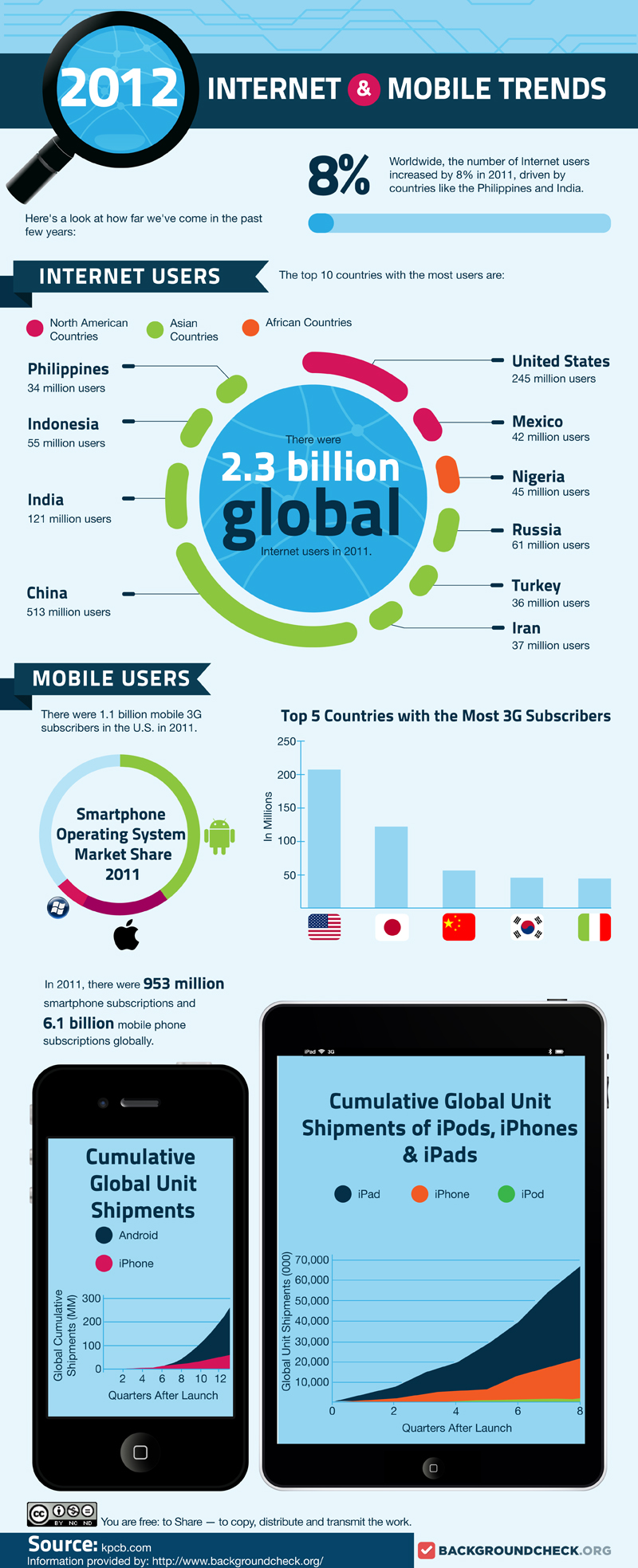 2012 Internet and Mobile Trends