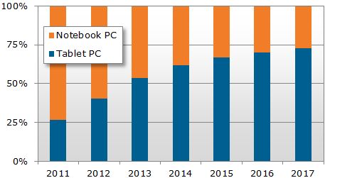 Worldwide Notebook PC and Tablet PC Shipment Share Forecast