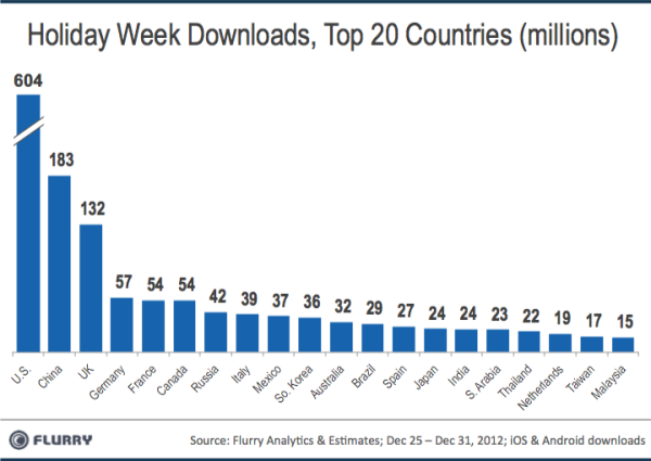 Flurry App Downloads By Country Christmas Week