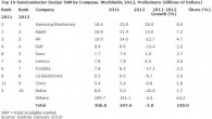 Top 10 Semiconductor Design TAM by Company, Worldwide 2012, Preliminary (Billions of Dollars)