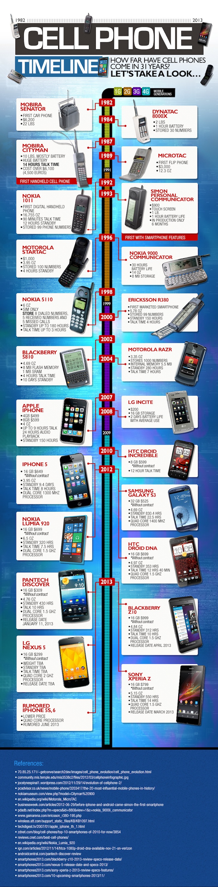 How Far Have Cell Phones Come In 31 Years? Let's Take A Look (Infographic)