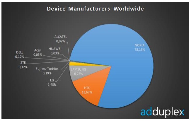 Device Manufacturers Worldwide