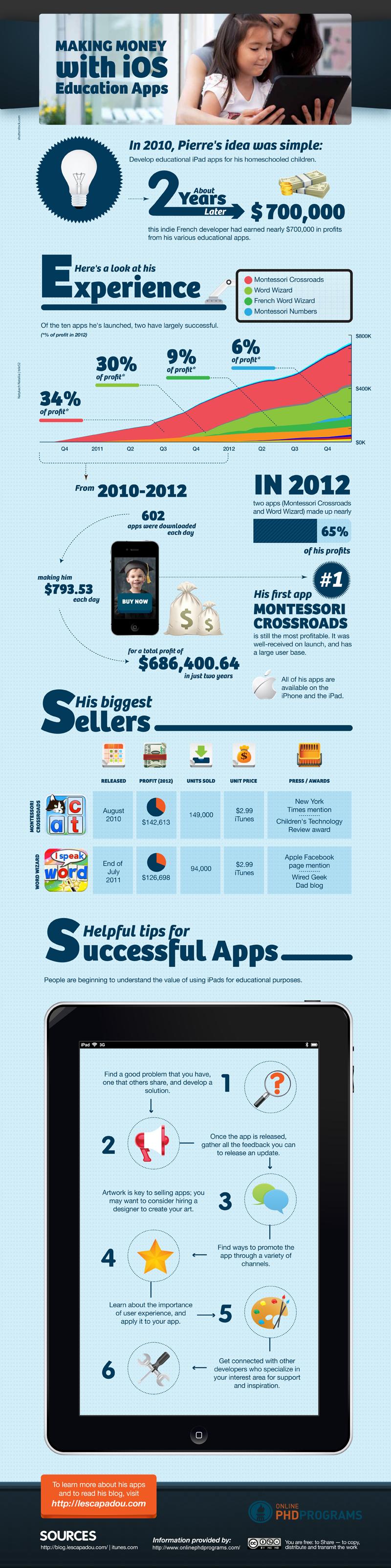 Making Money With iOS Educational Apps (Infographic)