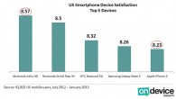 US Smartphone Device Satisfaction