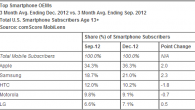 comScore: Top Smartphone OEMs December 2012