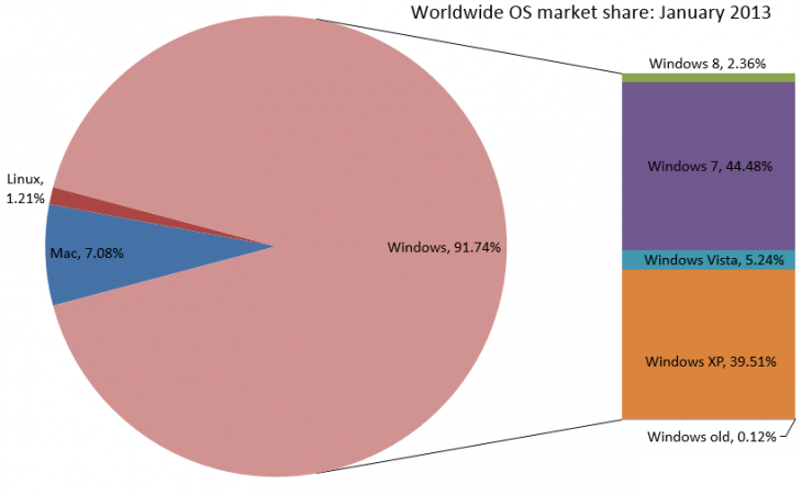 Windows OS Market Share: January 2013