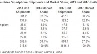 IDC Smartphone Shipments 2013