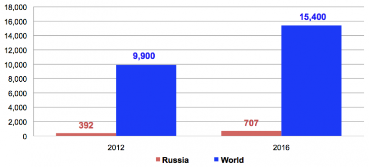 The Mobile Game Market - Russian and Global Trends