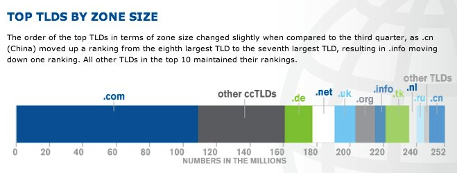 Top-TLDs-By-Size