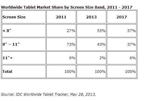 Worldwide-Tablet-Market-Share-By-Screen-Size-2011-2017