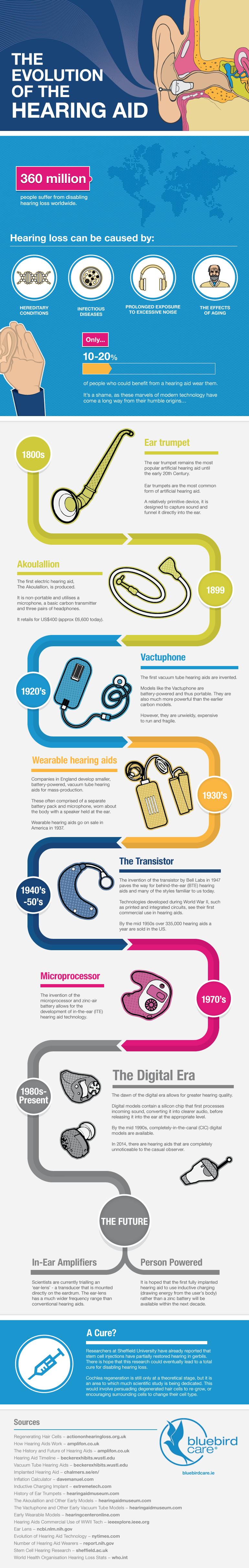 the-evolution-of-the-hearing-aid