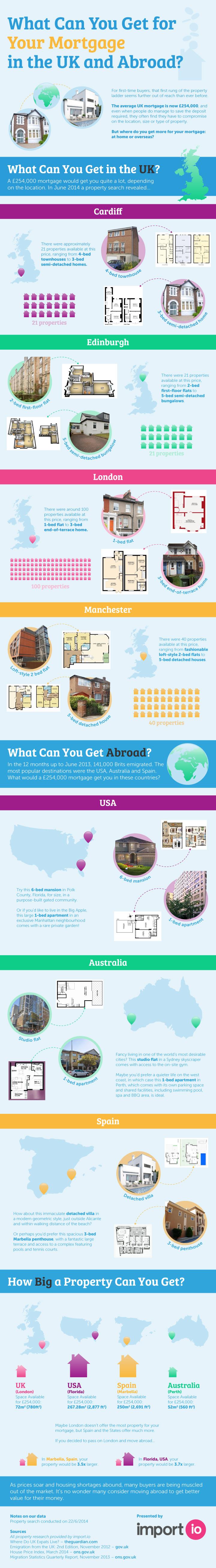 What can you get for your mortgage globally