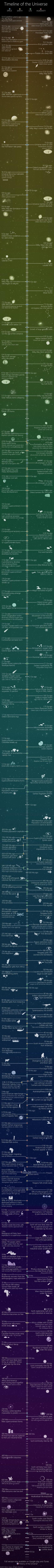 Timeline Of The Universe
