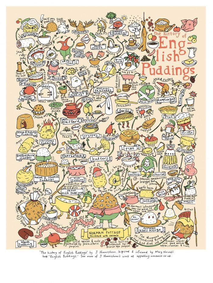The History Of English Puddings