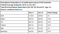 EU5 Smartphone Penetration Reaches 55 Percent In October 2012