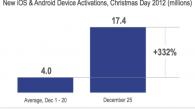 Flurry Analytic: Christmas 2012