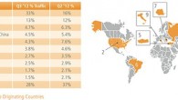 Akamai: State Of The Internet Report