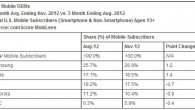 Top Mobile OEMs