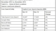 comScore Search Engine December 2012