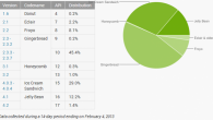Android February Share