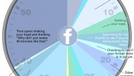 Average User Spends On Facebook (Breakdown)
